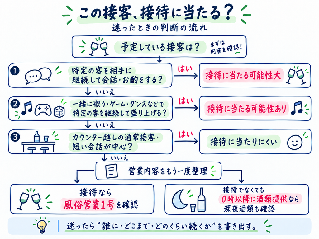 接待_判断フロー