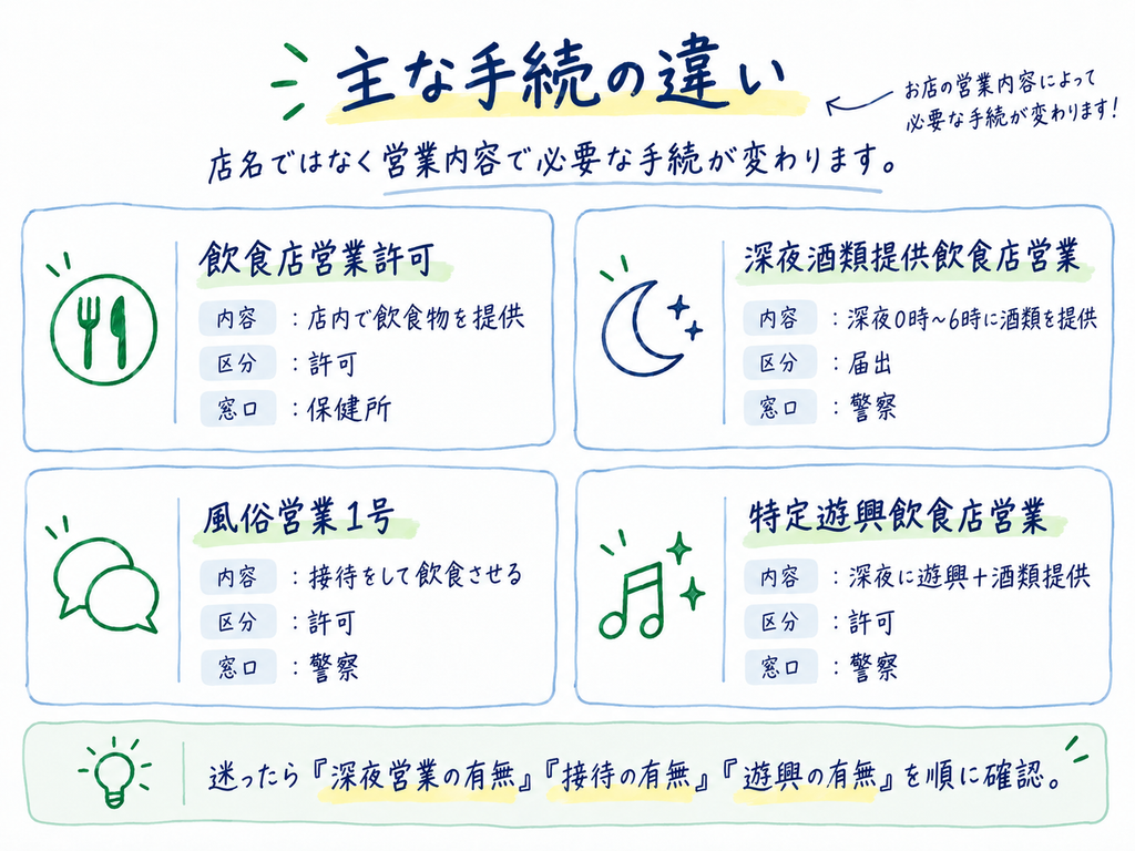 深夜営業・風俗営業の主な手続の違い