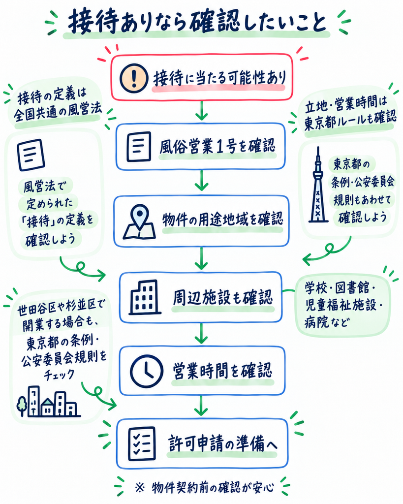 接待_風俗営業1号確認事項