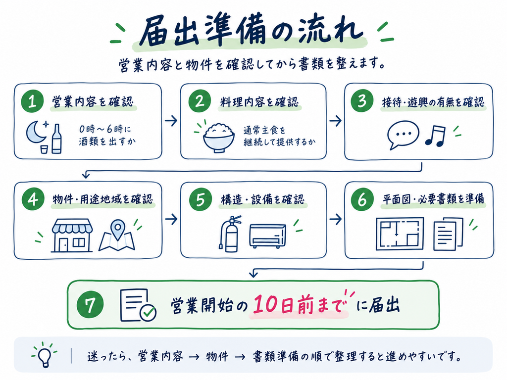 深夜酒類提供飲食店営業の届出準備の流れ
