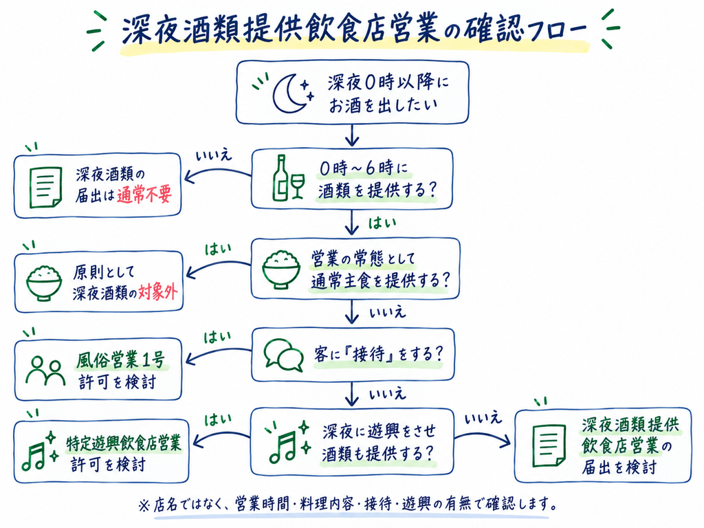 深夜酒類提供飲食店営業の確認フロー
