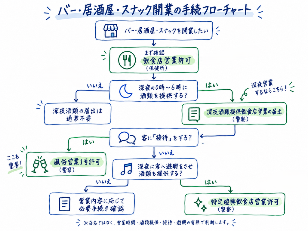深夜営業・風俗営業の図解